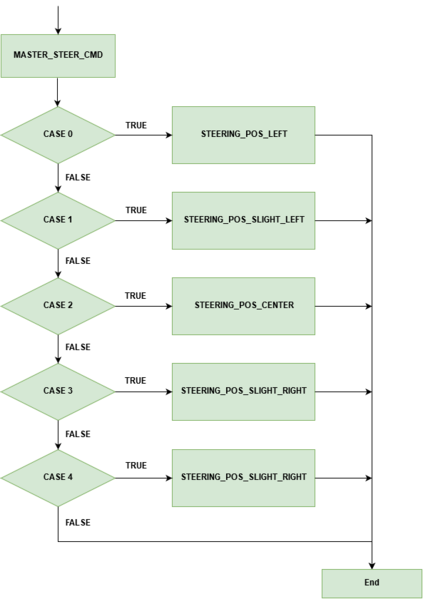 File:CMPE243 Titans Steering flowchart.png.png