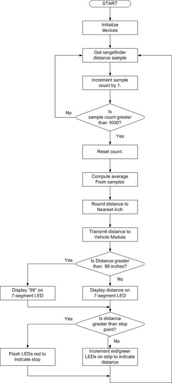 Garage Module software flow diagram