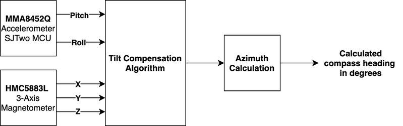 File:Tilt compensated compass system.jpg