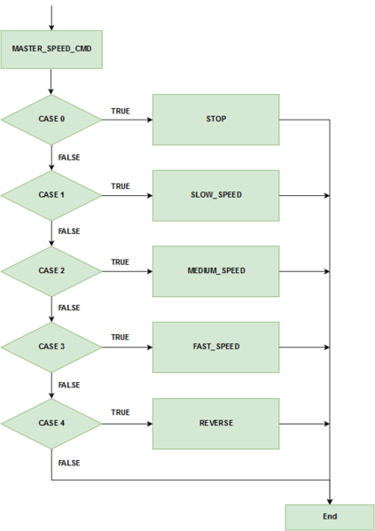 File:CMPE243 Titans Speed flowchart.png.png