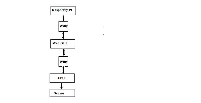 File:CmpE146 F12 Software Block Sensor Test.png