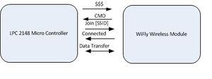 Figure 3: LPC2148 and WiFly Module Initiation Process.