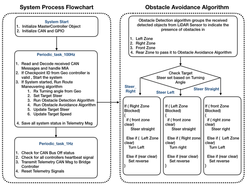 File:CMPE243 F17 Optimus MasterControlFlow.png