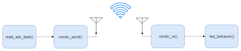 File:Nordic send block.png