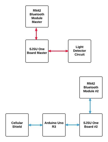 File:CMPE146 F15 LaserSecuritySystem SystemBlockDiagram.jpeg