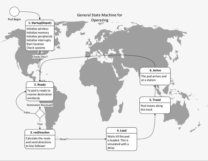 General State Machine