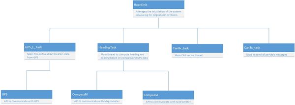 CmpE243 F14 TeamUndergrad GEO Architecture.jpg