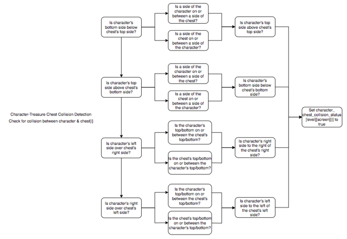 Character-Treasure Chest Collision Detection
