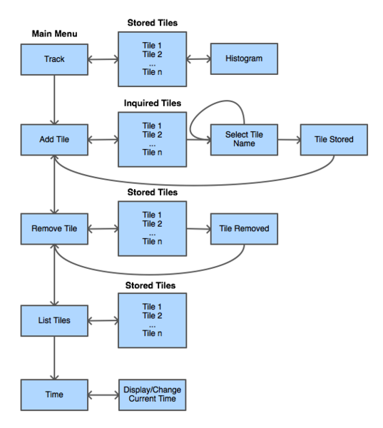 File:Cmpe244 s14 am usermenu.png