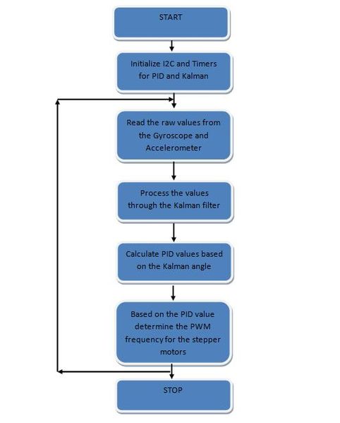 File:CmpE244 S14 T15 Androbot Flowchart.JPG