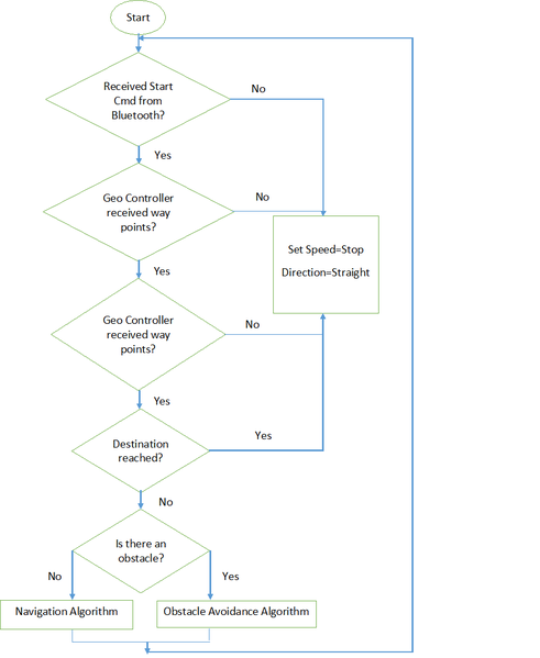 File:Cmpe243 F2016 AutoNav MasterControlFlow.png