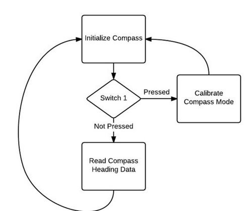 F15 Fury GEO Controller compassCalibration flowchart.jpg