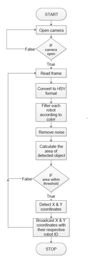 S15 244 grp12 opencv flowchart.jpg