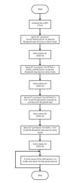 File:S15 244 Grp15 SSPS bluetooth flowchart.JPG