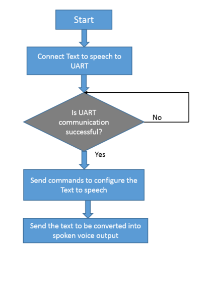 File:CMPE244 S17 Logan Text to Speech Flowchart.PNG