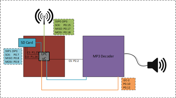 CMPE244 S16 Sound Buddy Receiver Board.png