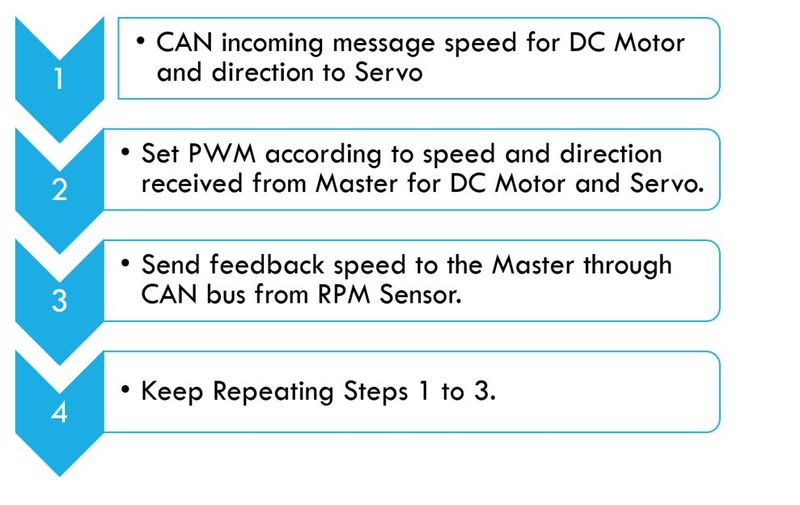 File:CmpE243 F17 Motor Software Flow.JPG
