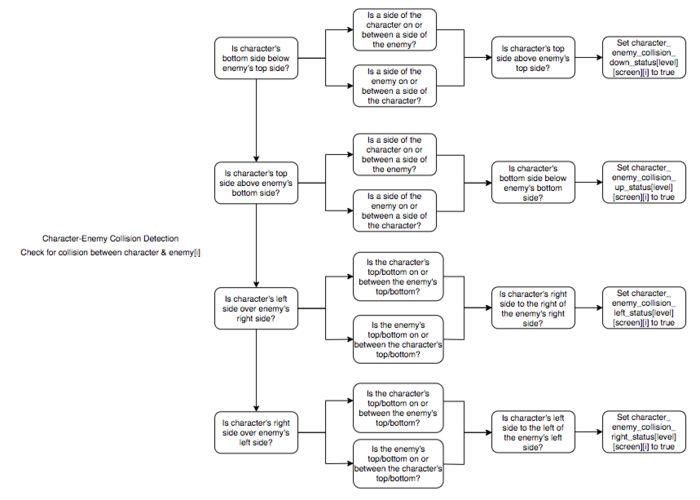 Character-Enemy Collision Detection