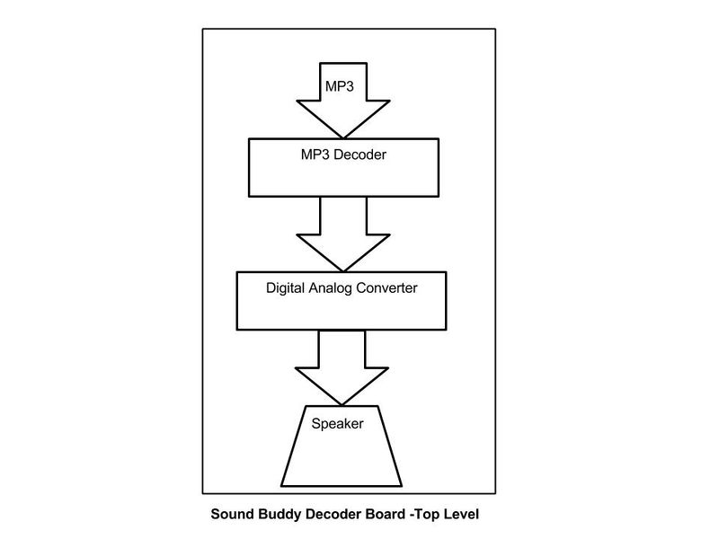 File:S16 Sound Buddy Decode Board Top Level.jpg