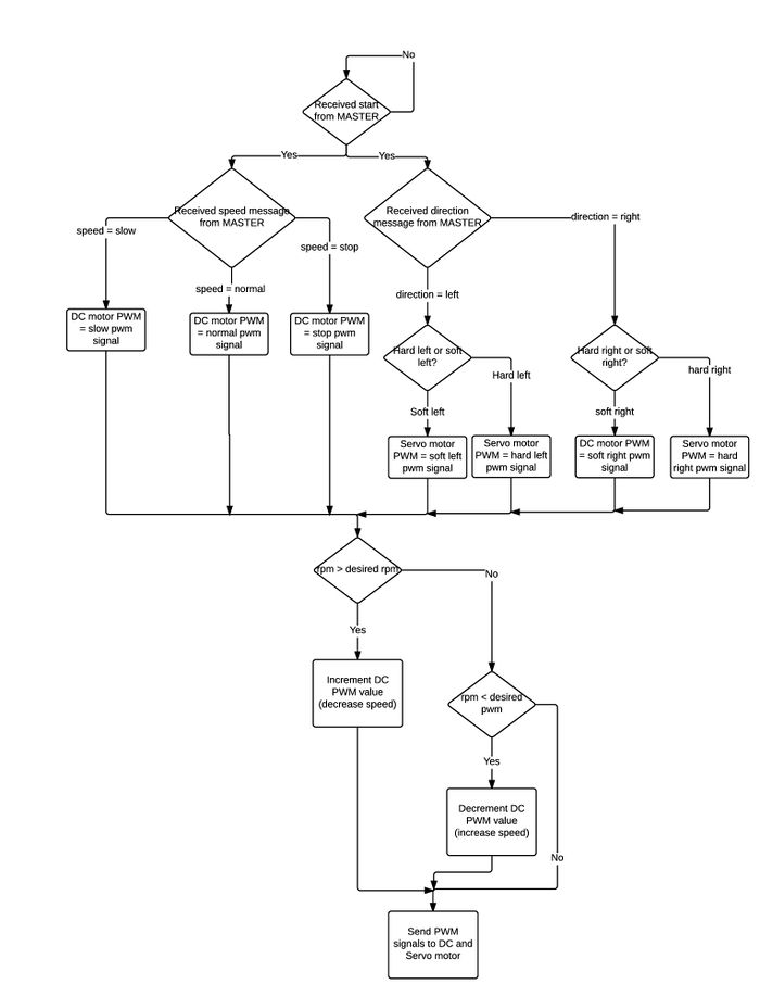 CmpE243 F16 Kasper Motorflowchart.jpg