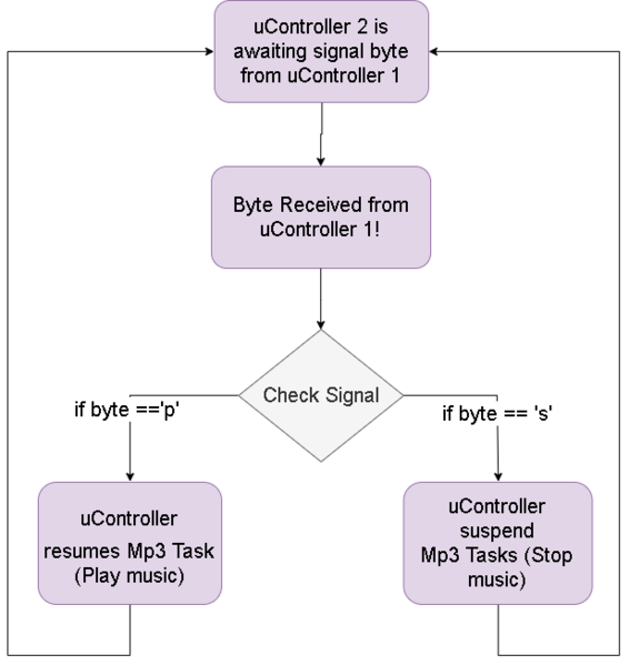 File:Board-to-Board Communication and Control.png