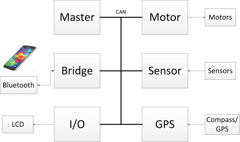 File:CmpE243 F14 TUndergrad HighLevelDiagram.jpg.jpg