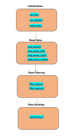 Sensor flowchart.png