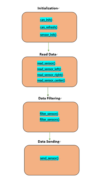 File:Sensor flowchart.png