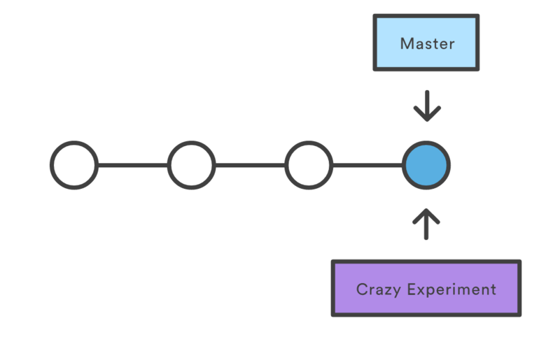 File:Git tut commit to master.PNG