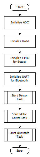 CmpE244 S14 vDog flowchart startup.bmp