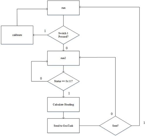compass flow chart