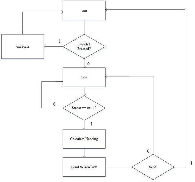 File:Cmpe146 F15 AutoMobile compassFlowChart.jpg