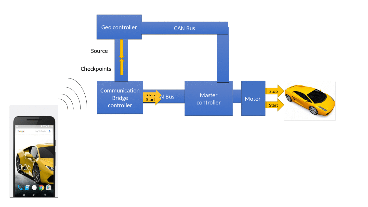 Android Workflow