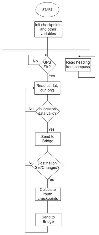 CmpE243 S19 Automophiles gps sw flow chart.jpg