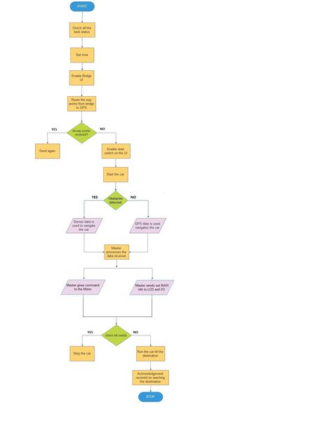 File:CMPE243 Team3 MASTER flowchart.jpeg