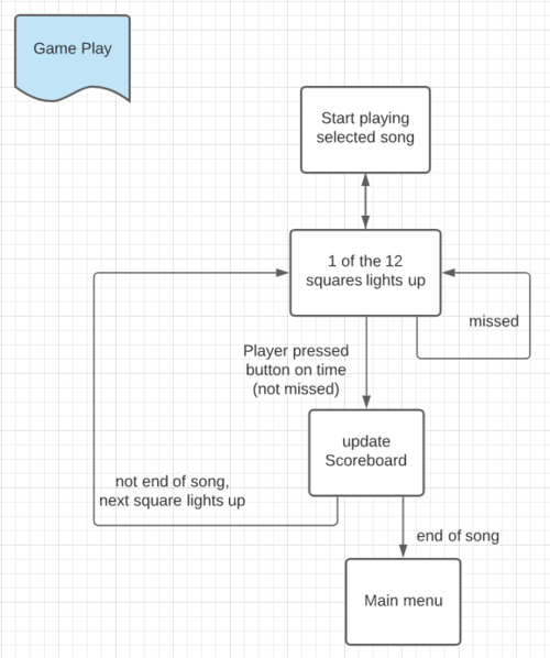 Jubeat stateMachine GamePlay.png