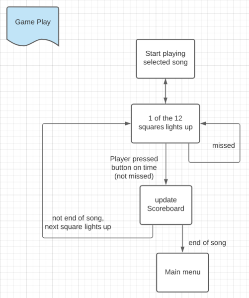 File:Jubeat stateMachine GamePlay.png