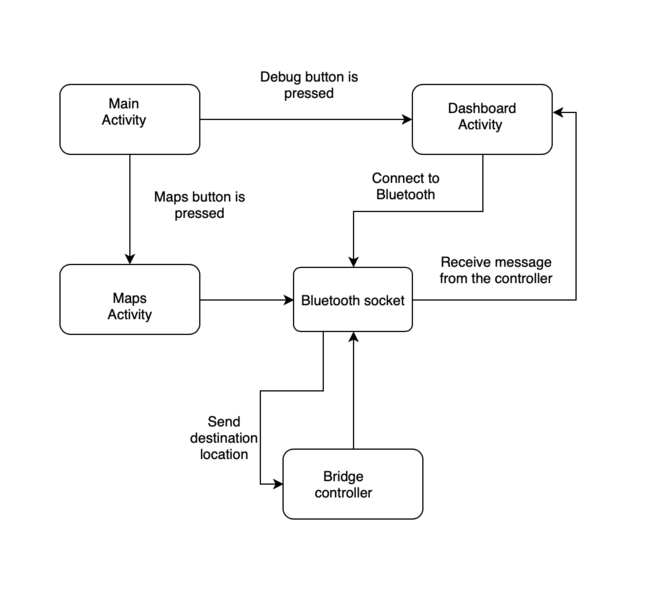 File:App flow chart.png