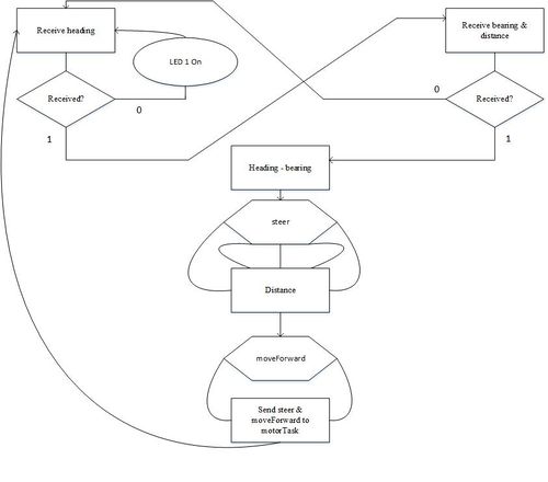 geoTask flow chart