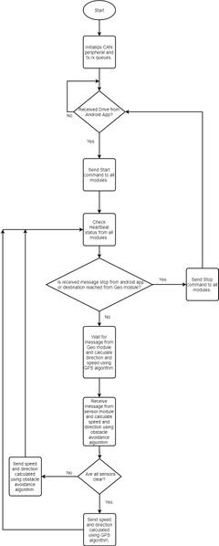File:CMPE243 F17 Viserion MasterControlFlow.jpg