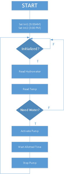 File:CmpE146 S14 StateDiagram.png