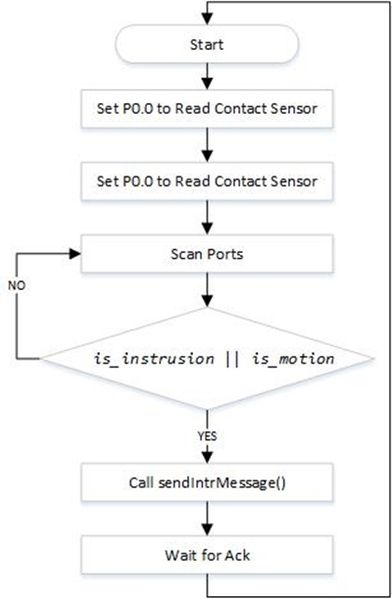 File:Cmpe146 S14 FlowDiagram SenNode.jpg