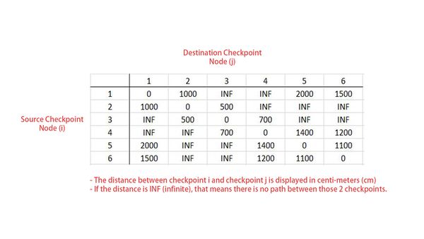 populated distance matrix