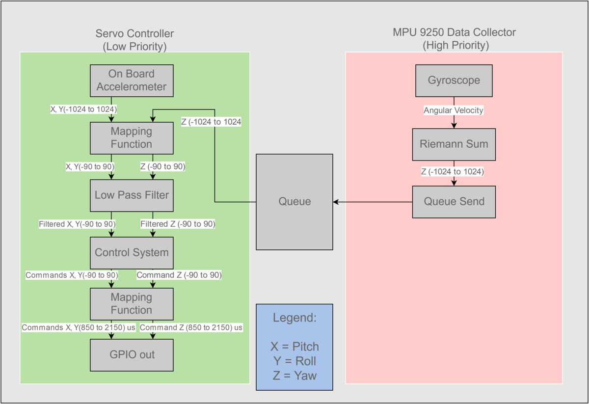 Gimbal Program Flow