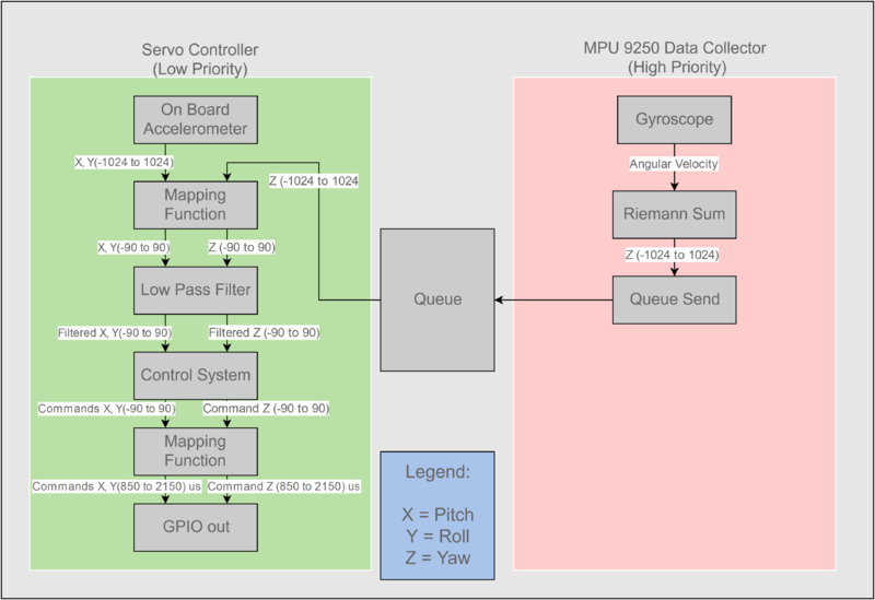 Figure 8. Gimbal Program Flow