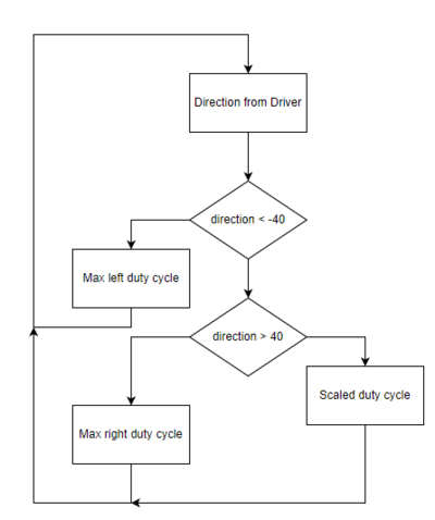 Motor Steering Algorithm