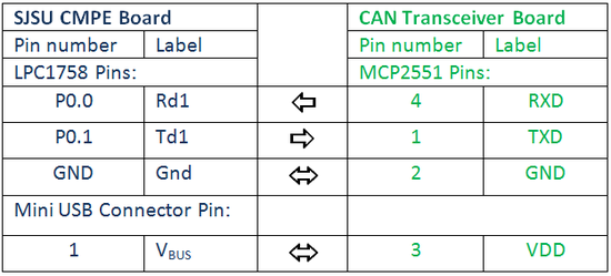 CMPE243 F14 TEAM2 master ConnectionsTable.png