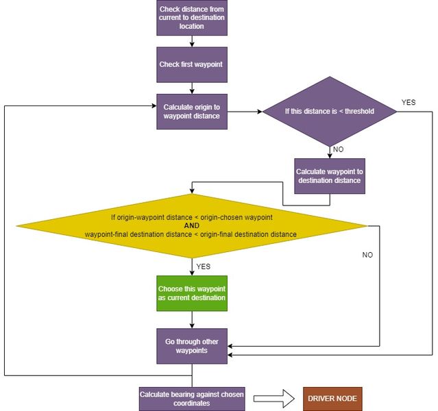 File:Waypointflowchart (1).jpg