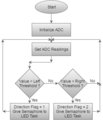 CMPE 244 S16 Biker Assist Turn Sensor Flow.png