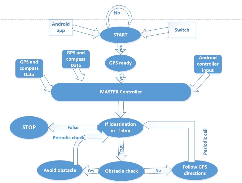 Fig 1.ThunderBird System Implementation_Flow_Diagram